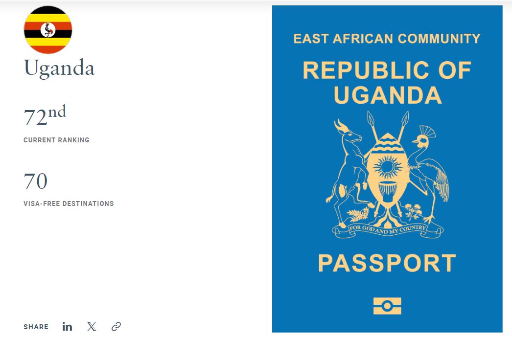 Uganda's Passport Ranked 72nd Globally, With 70 Visa-Free Destinations