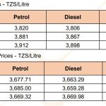 Fuel Prices In Tanzania Jump By Sh1,000 Amid Global Oil Crisis